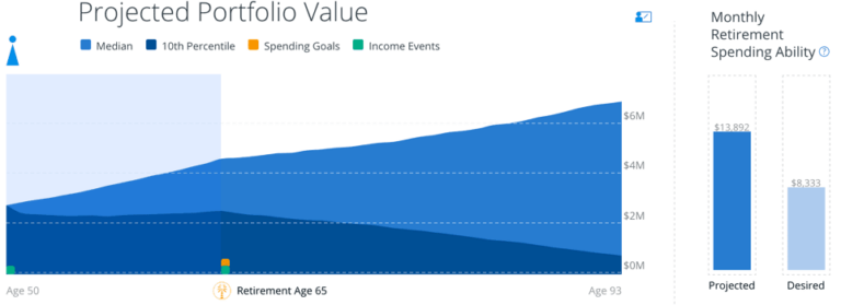 The Empower Retirement Planner Review (I’ve Used It For 10 Years, Here’s What I’ve Learned)