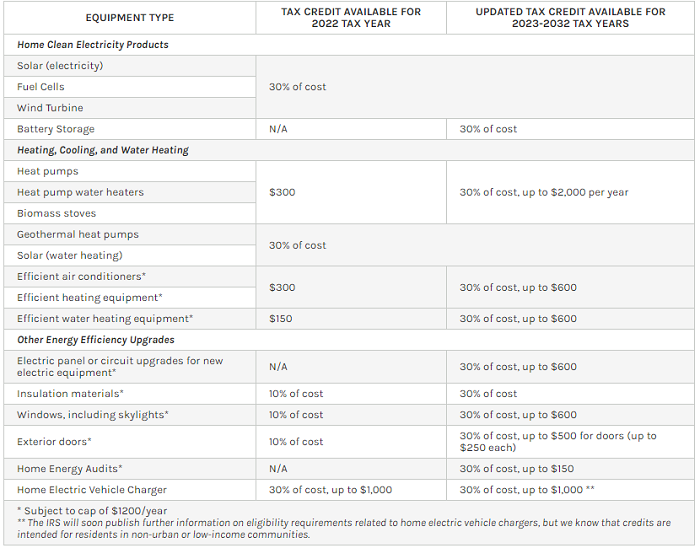 energy tax credit table