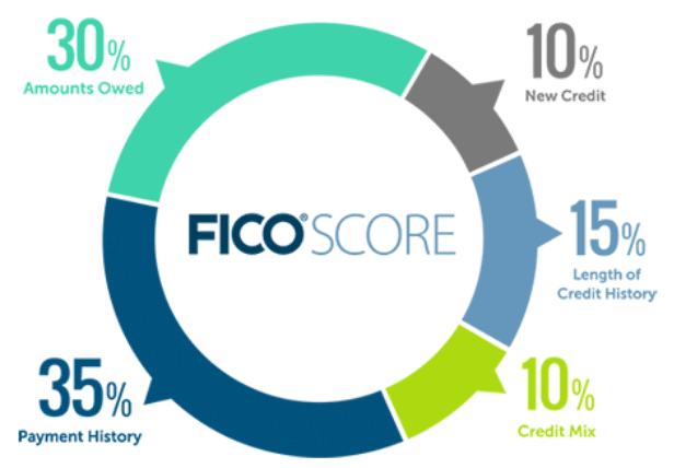 fico score mix