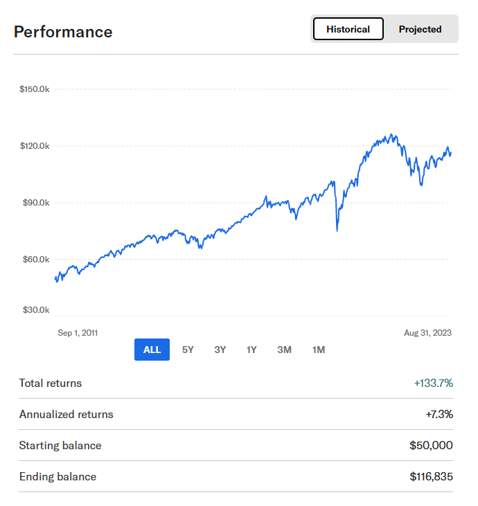 betterment performance